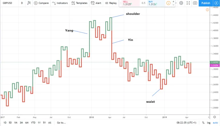 Kagi Charts